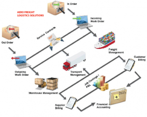 OUR PROCESS FLOW