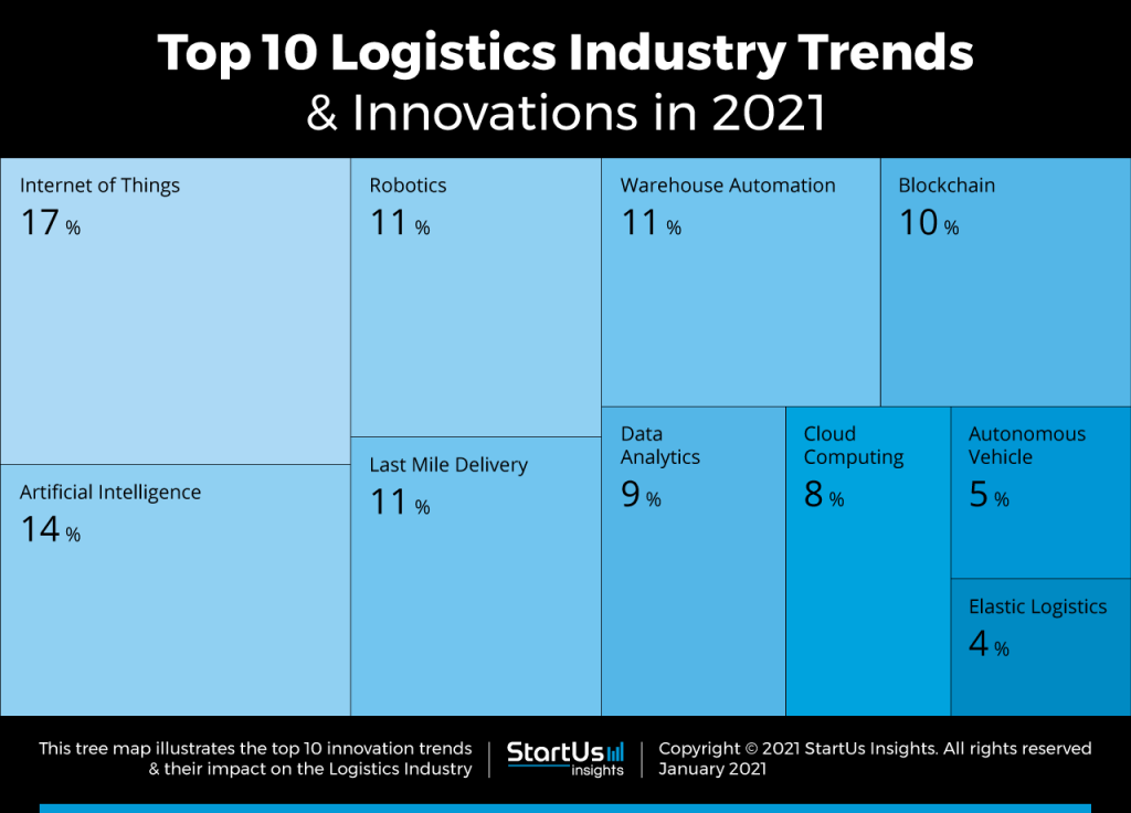 New Trends & Innovations in the Logistics Industry