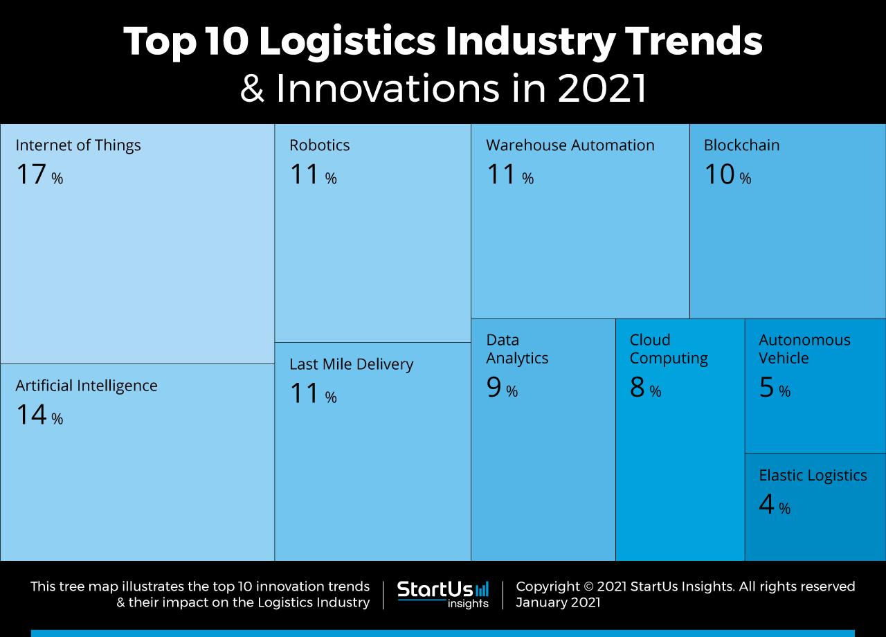 new logistics innovations